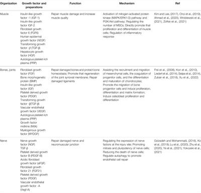 The Role of Growth Factors in the Repair of Motor Injury